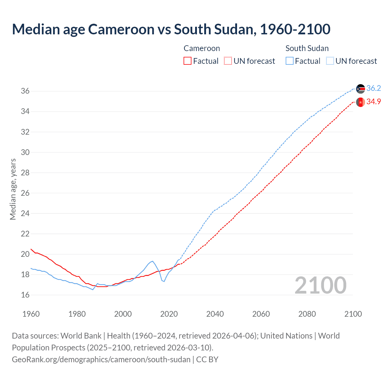 Demographics