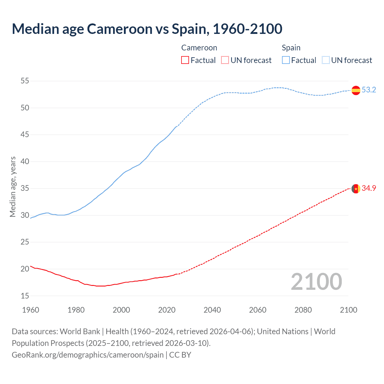 Demographics