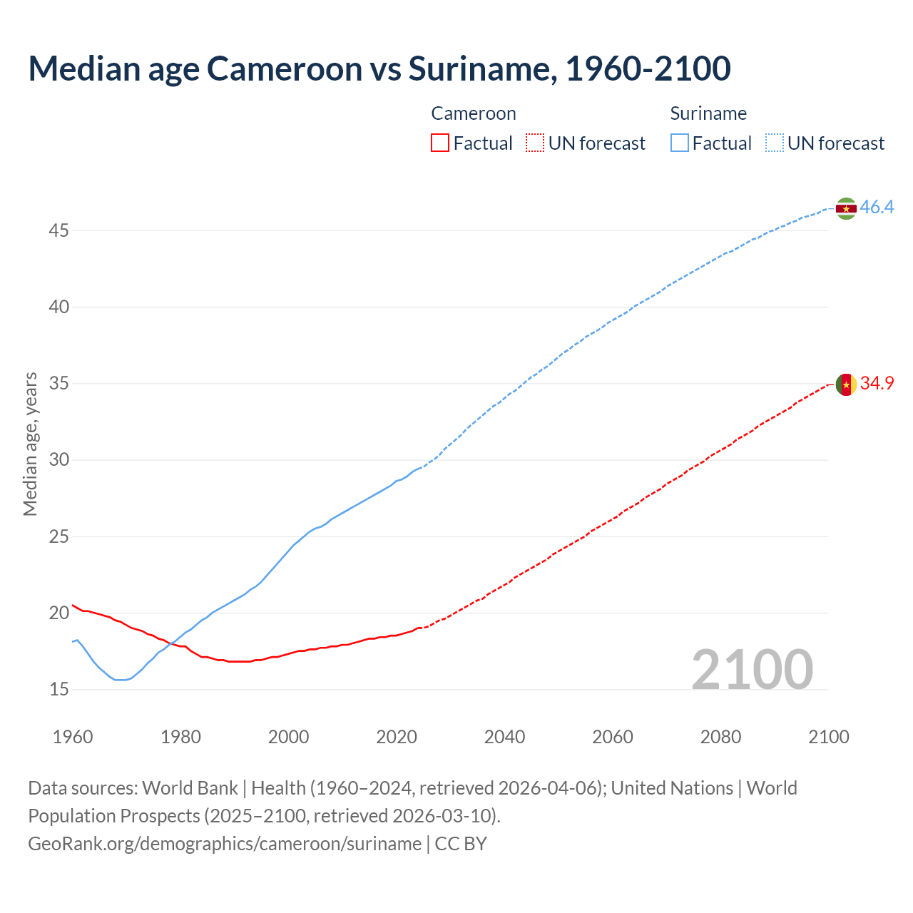 Demographics
