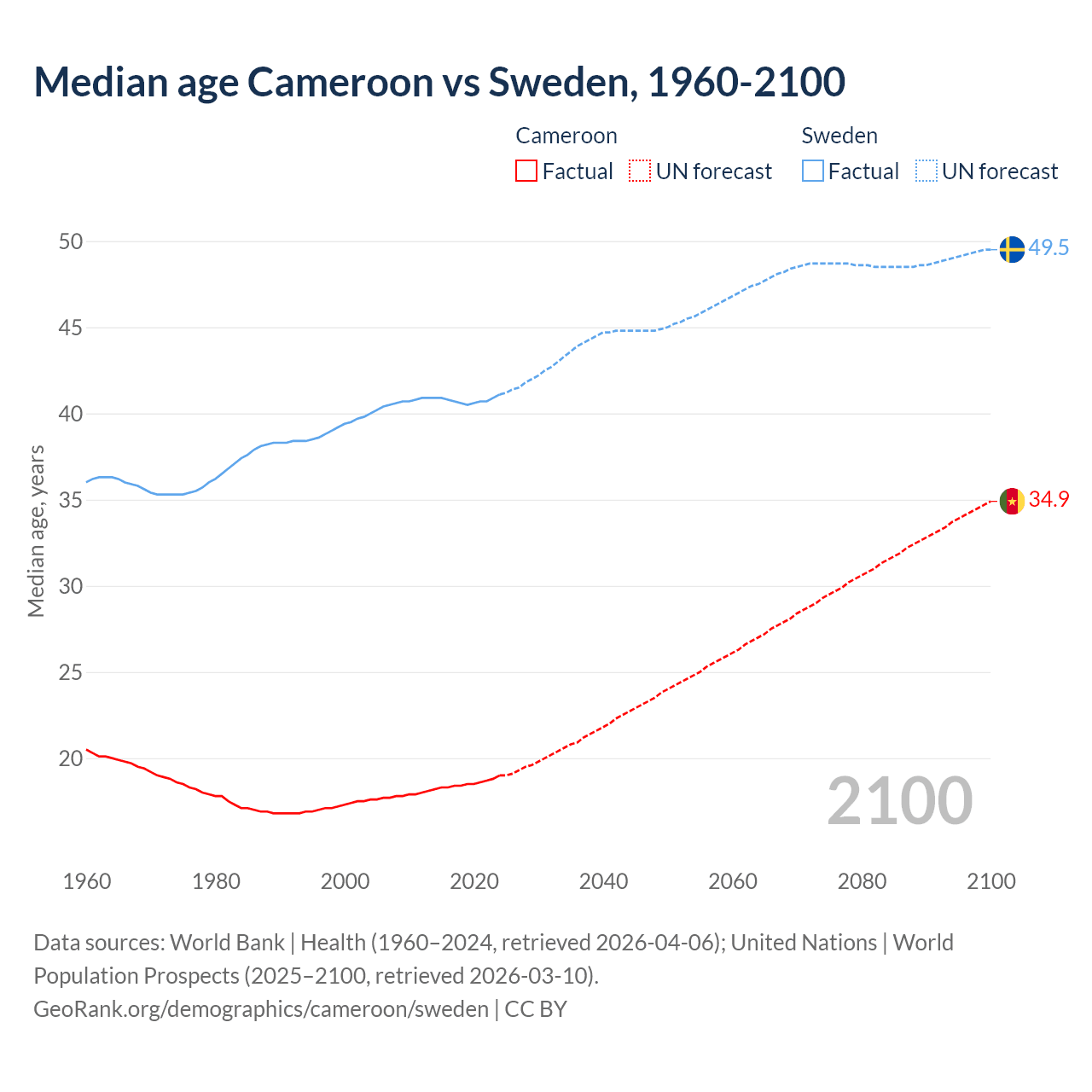 Demographics