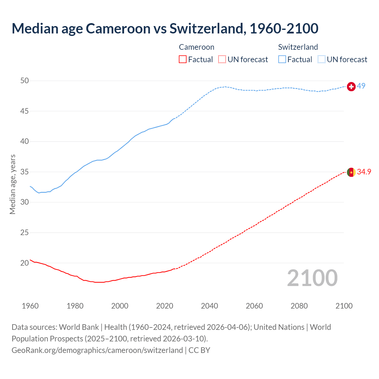 Demographics