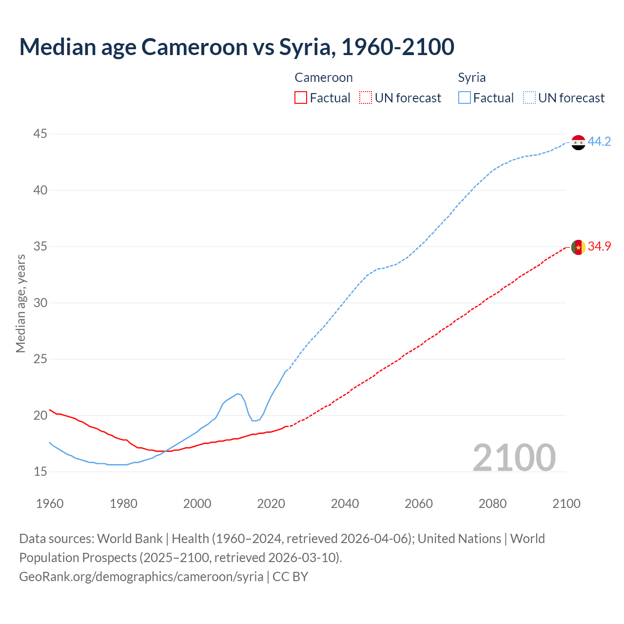 Demographics