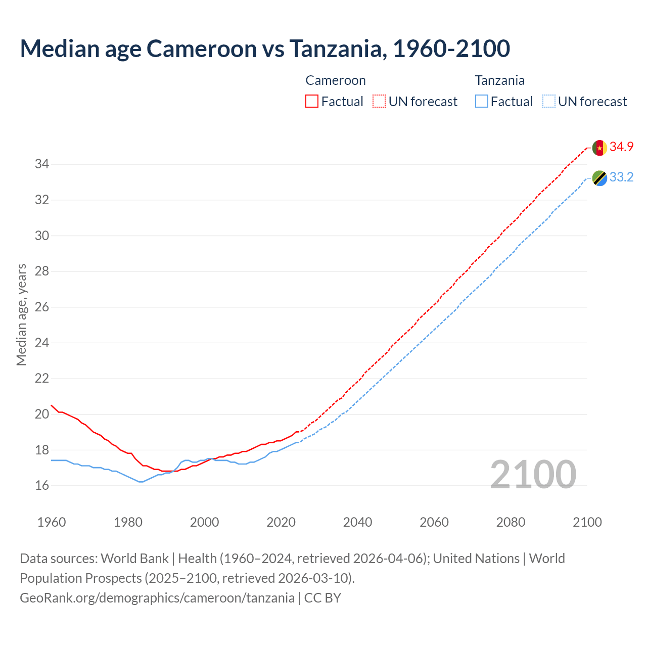 Demographics
