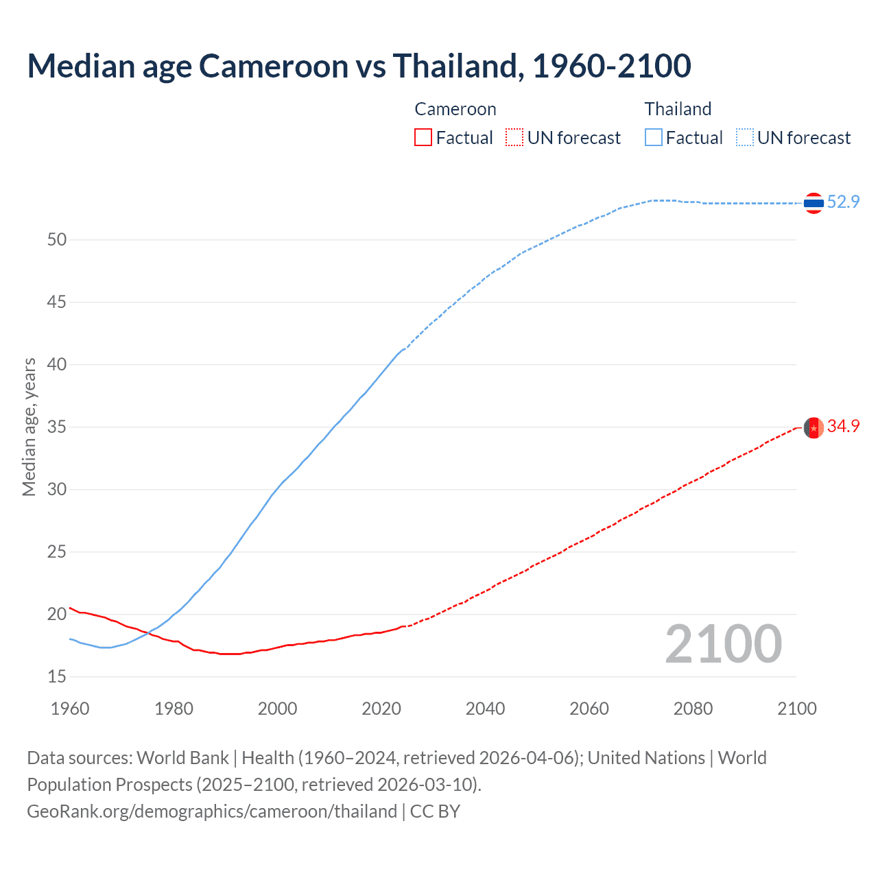 Demographics