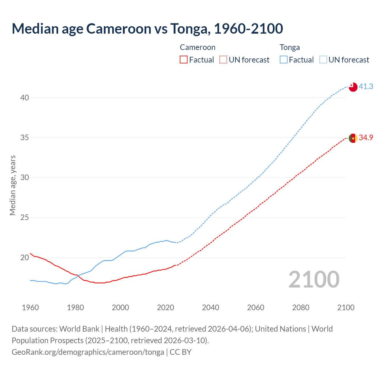 Demographics