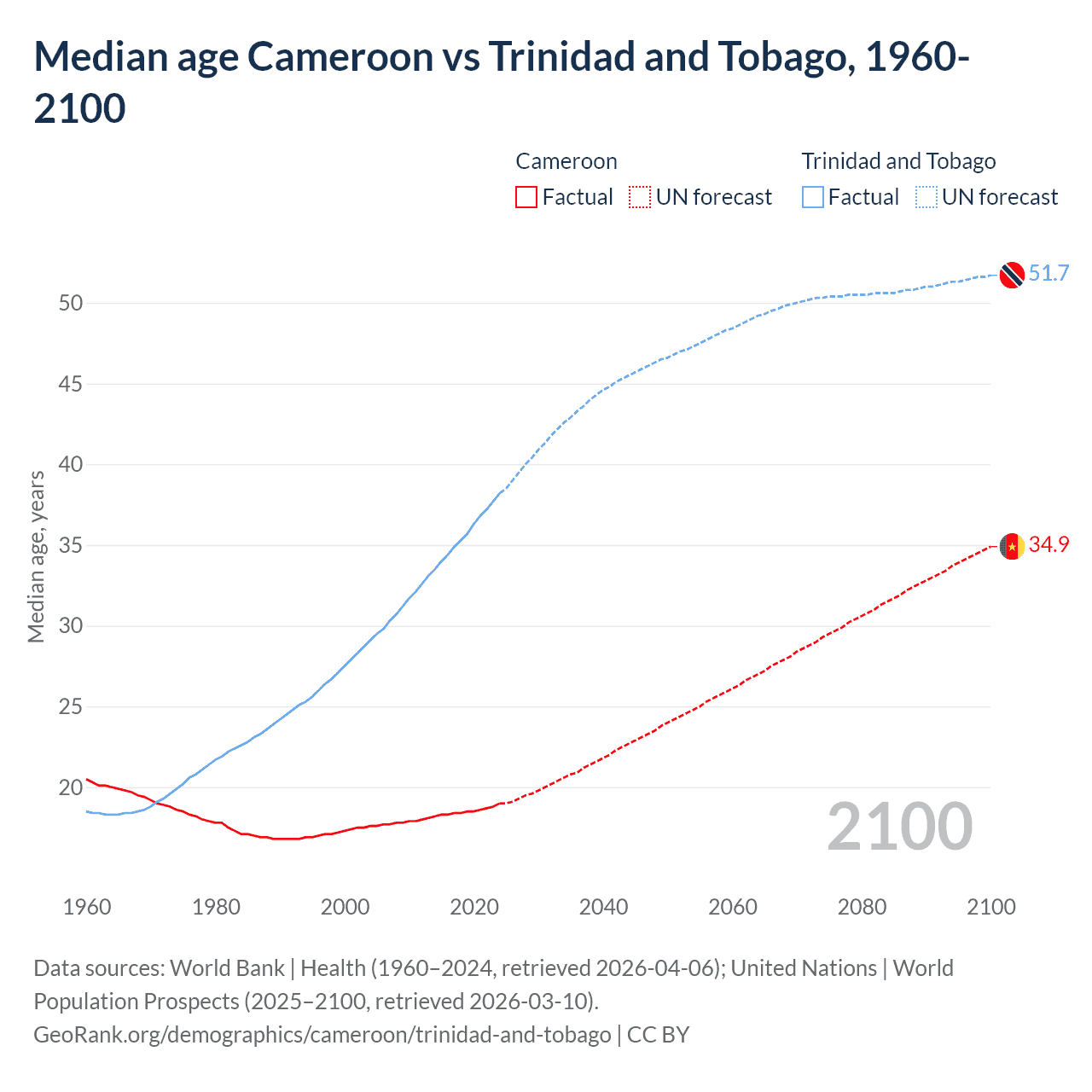 Demographics