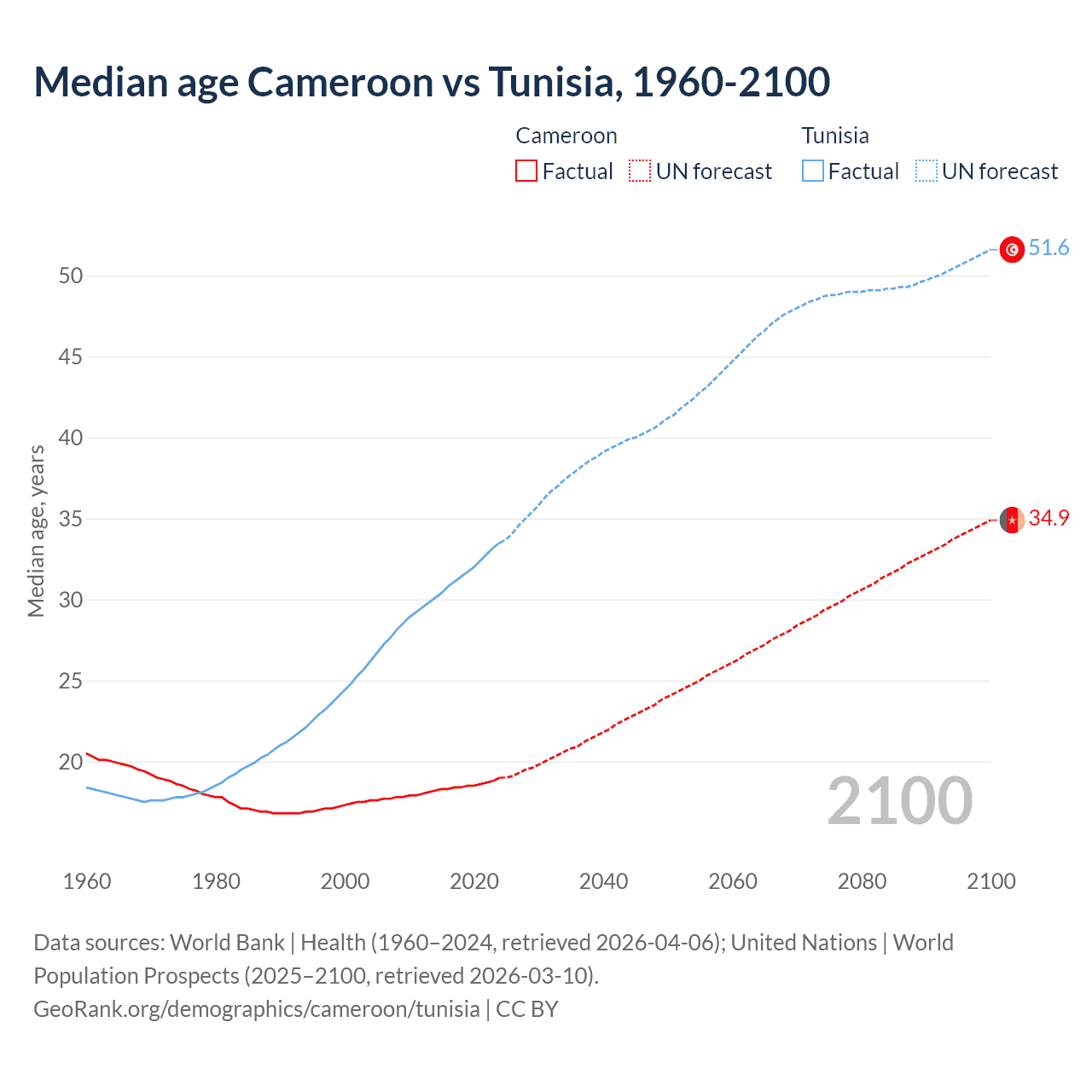 Demographics