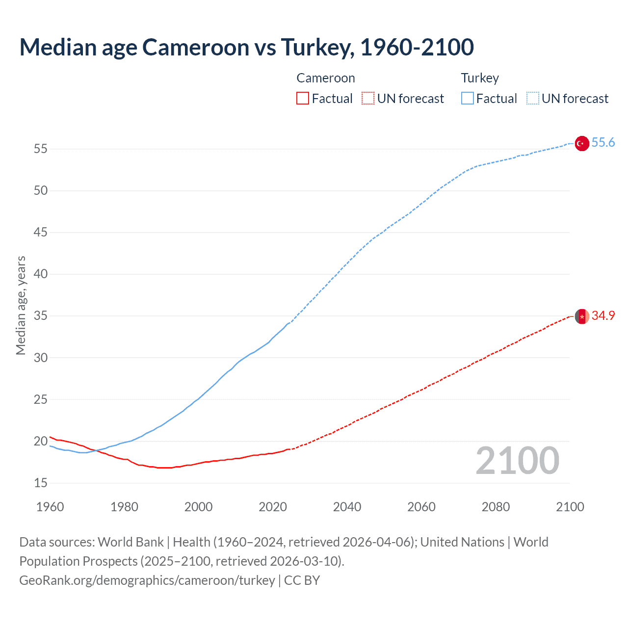 Demographics