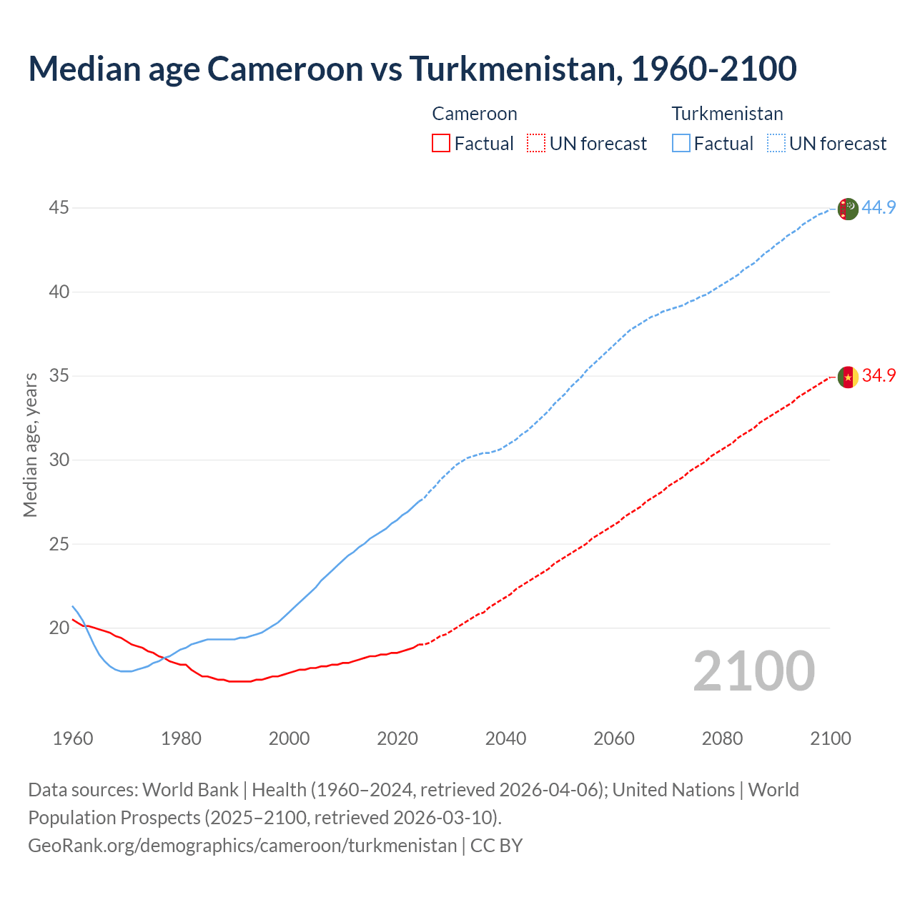 Demographics