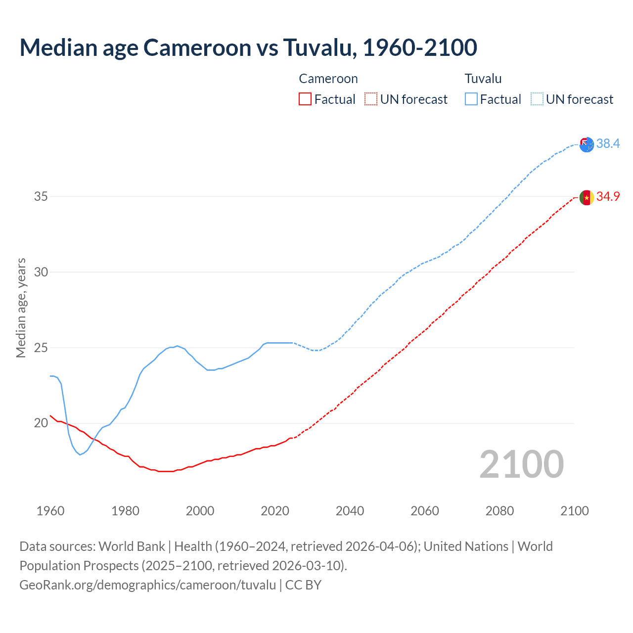 Demographics