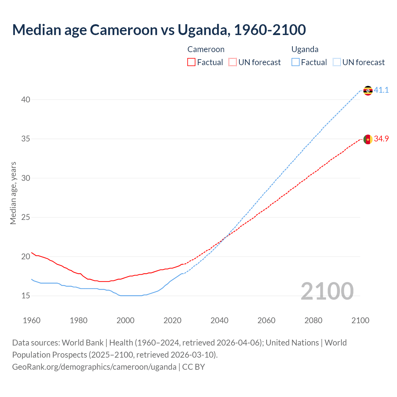 Demographics