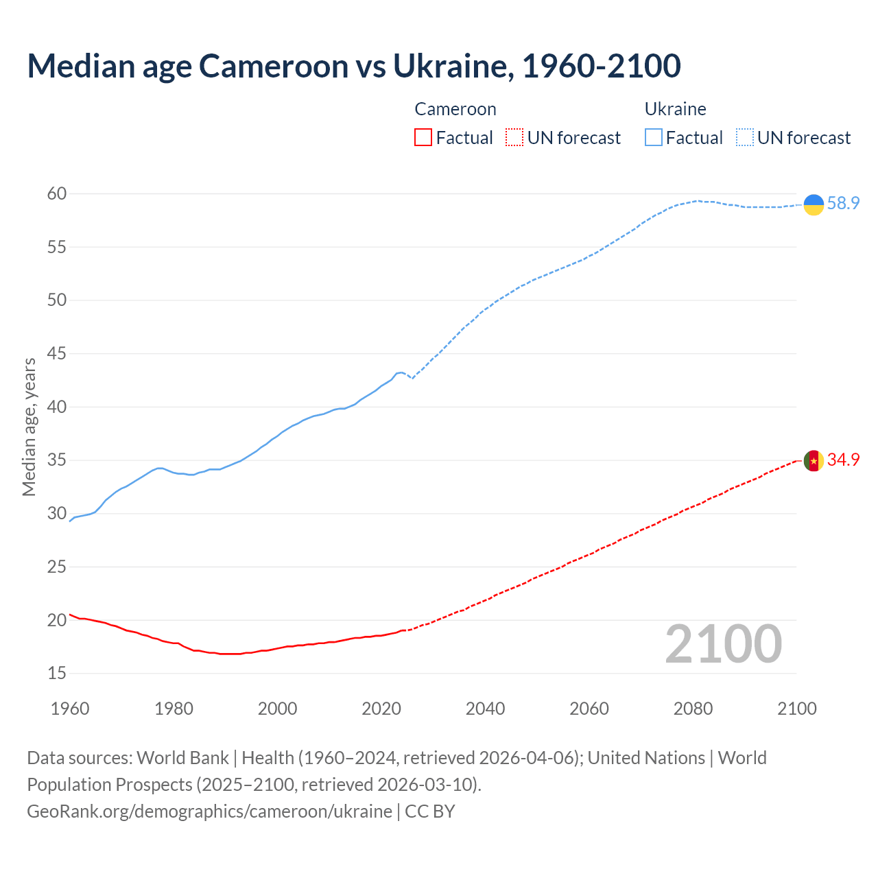 Demographics