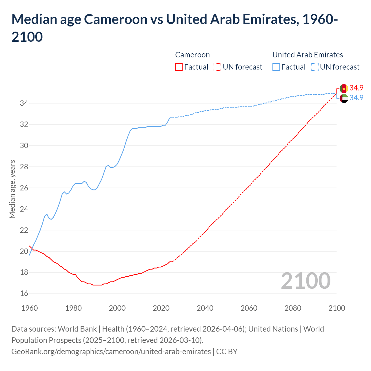 Demographics