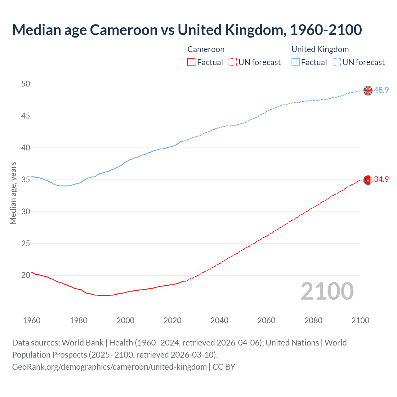 Demographics