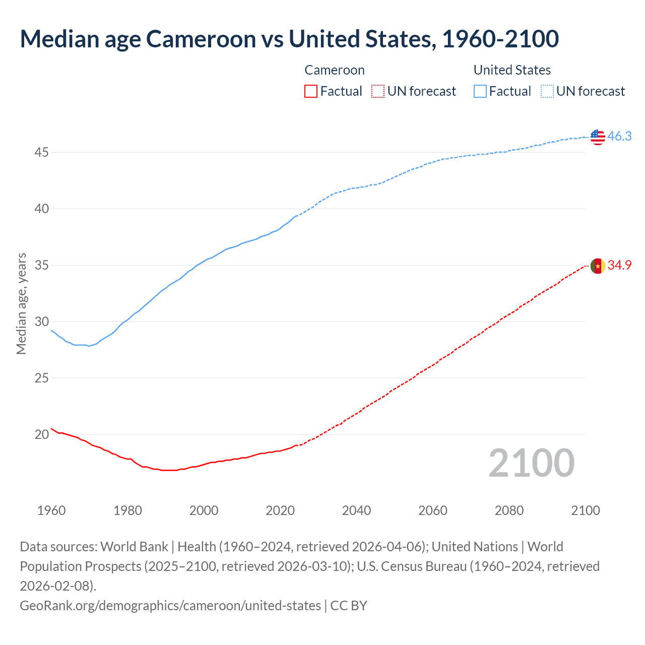 Demographics