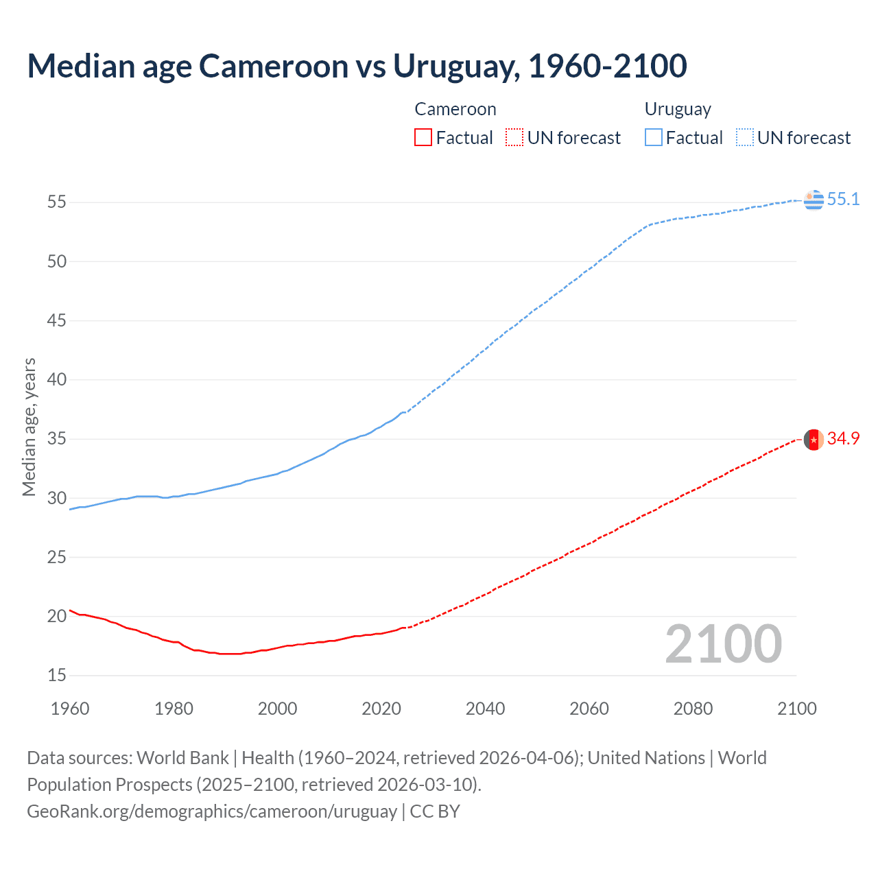 Demographics