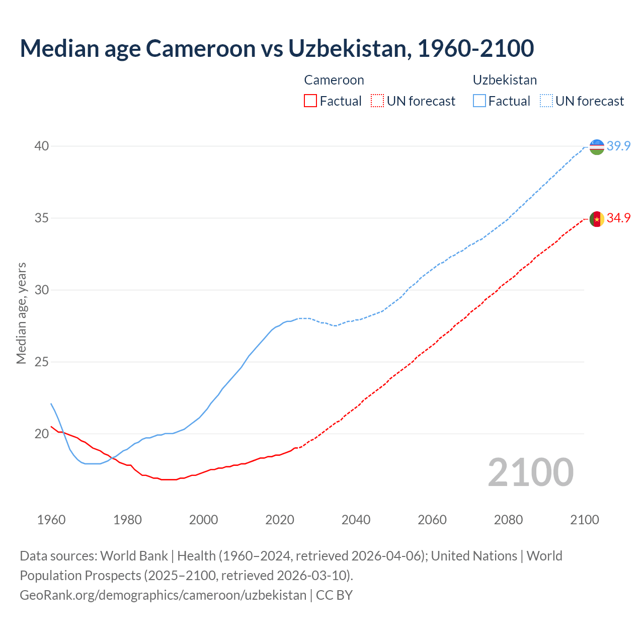 Demographics