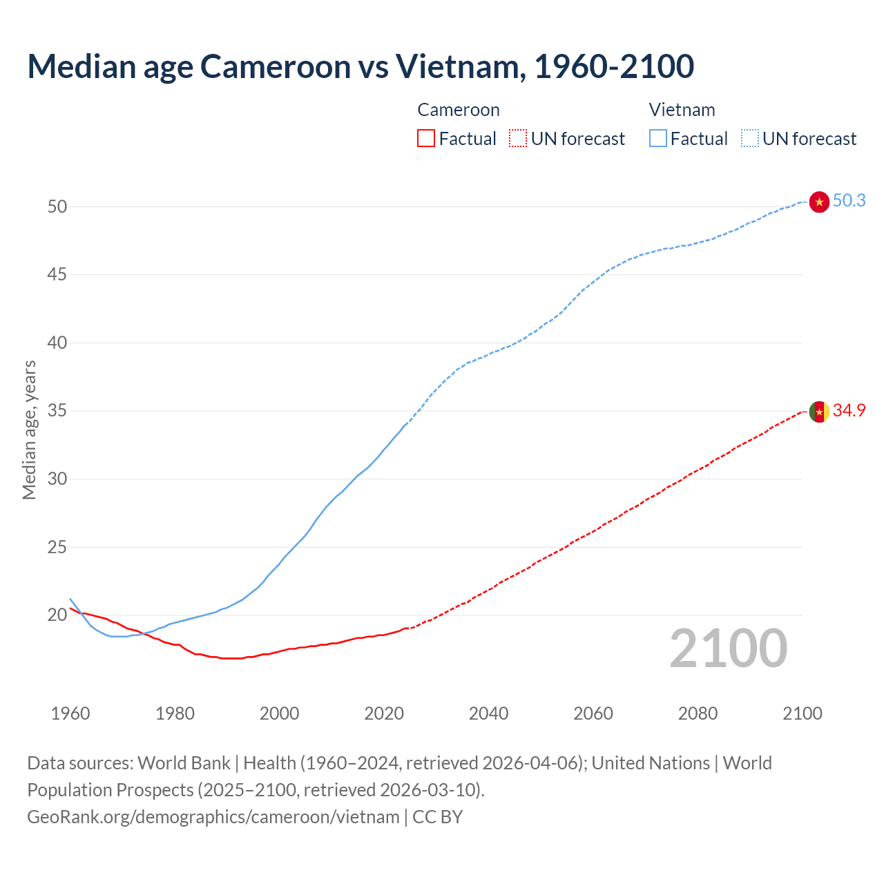 Demographics