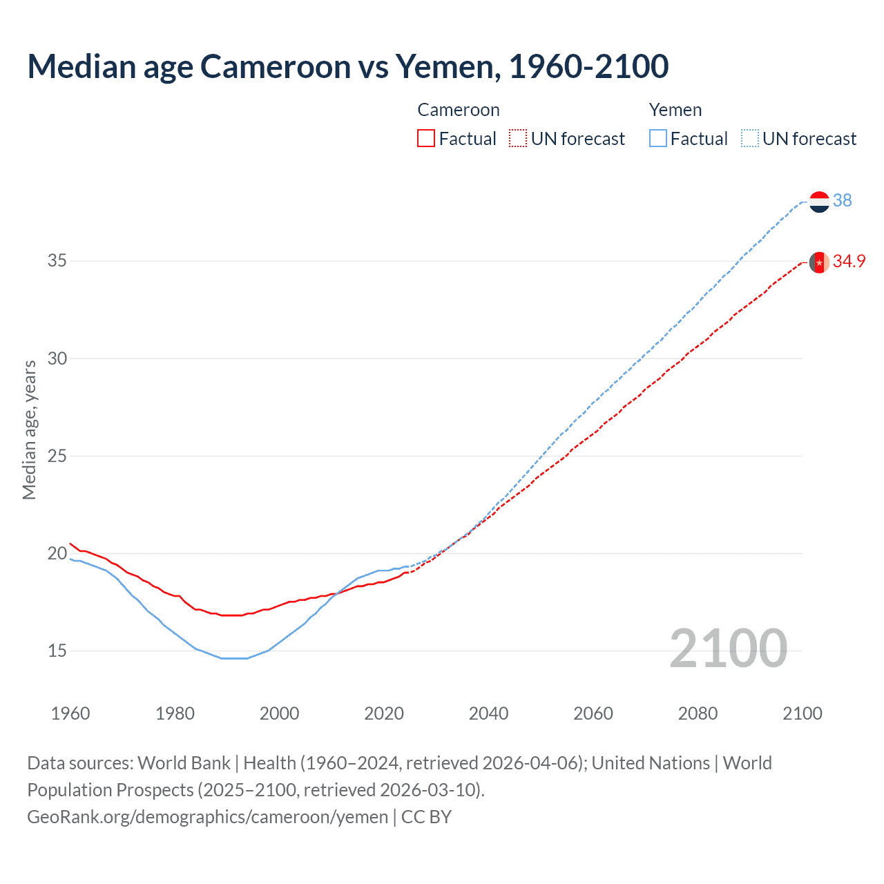Demographics