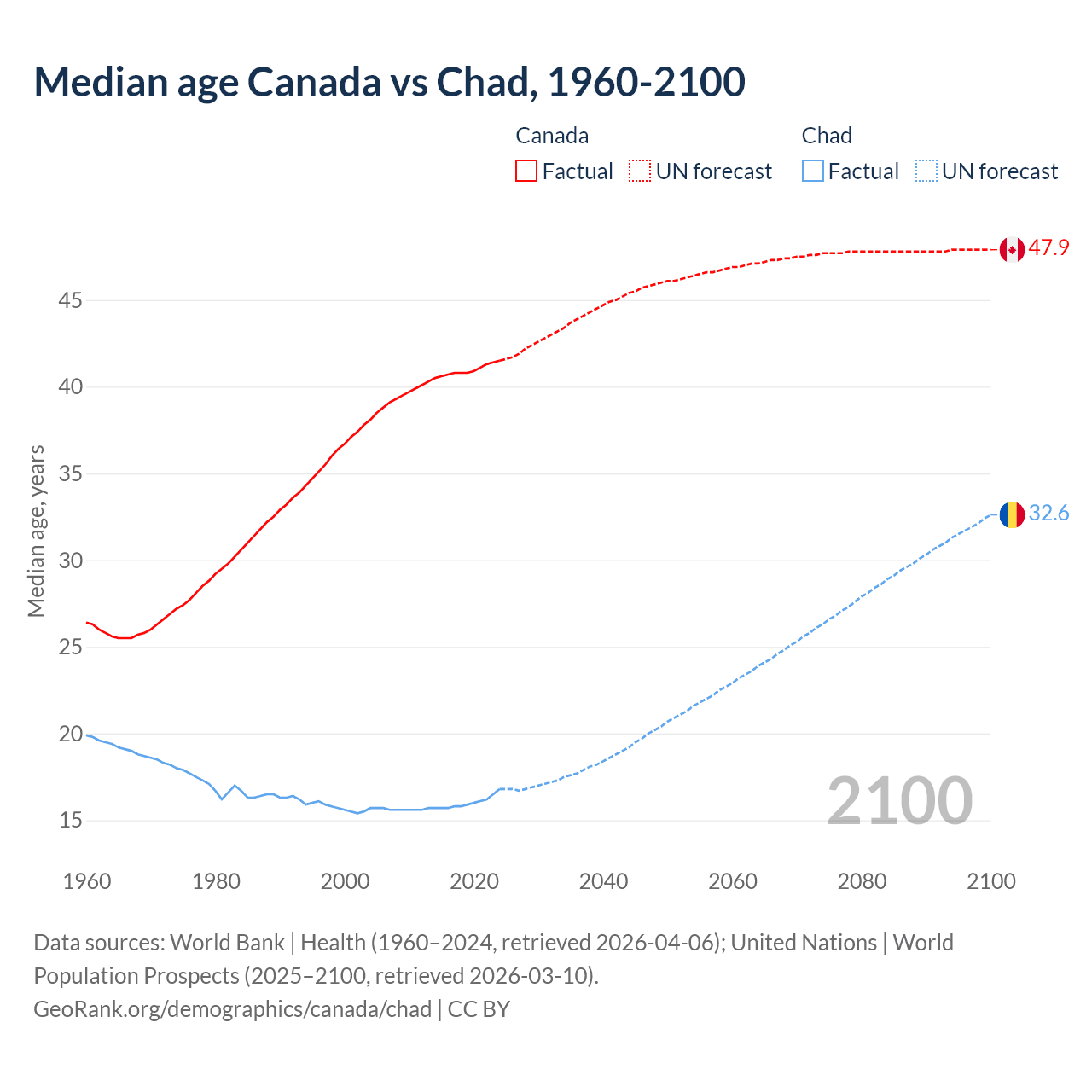 Demographics