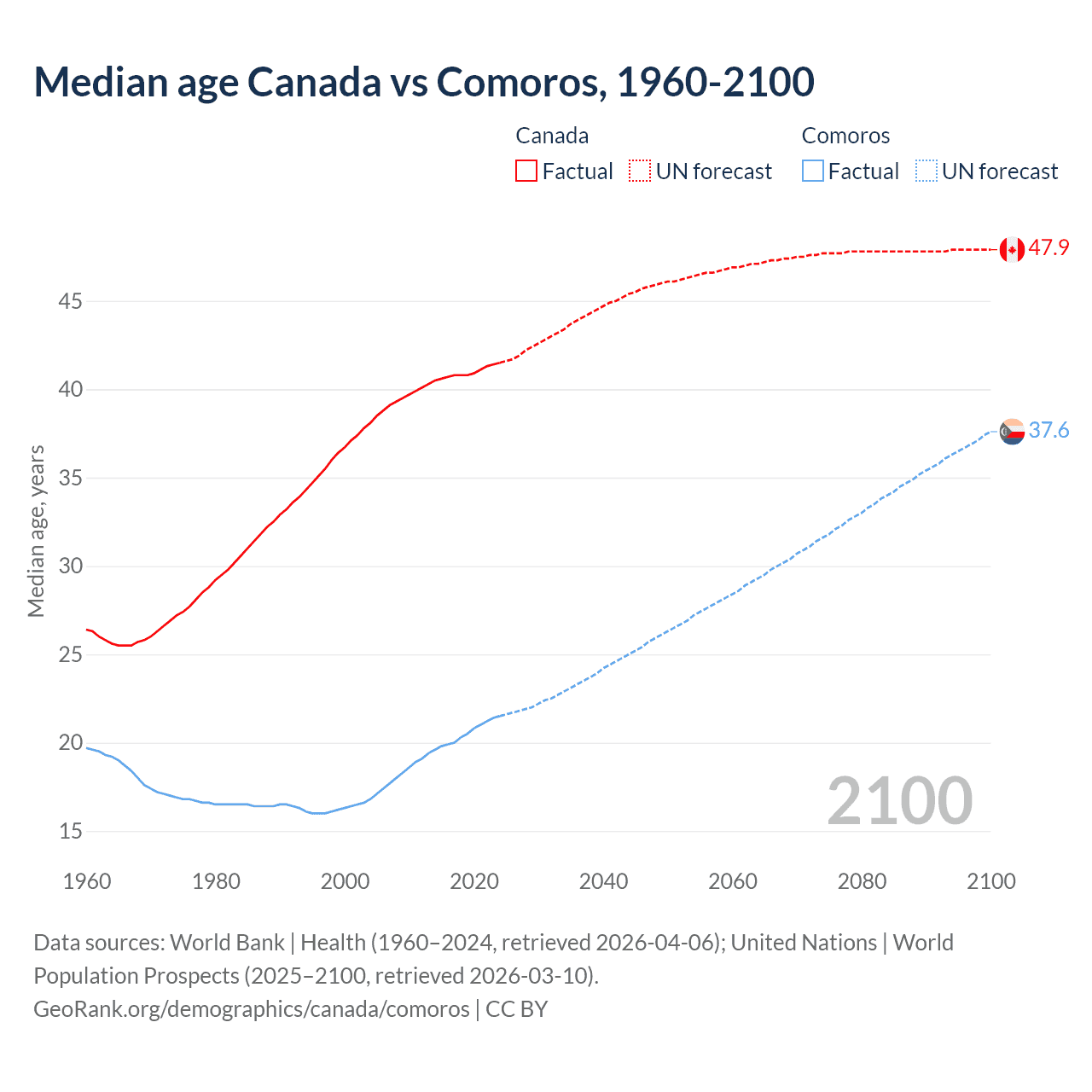 Demographics