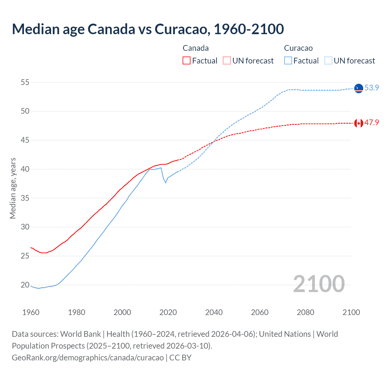 Demographics