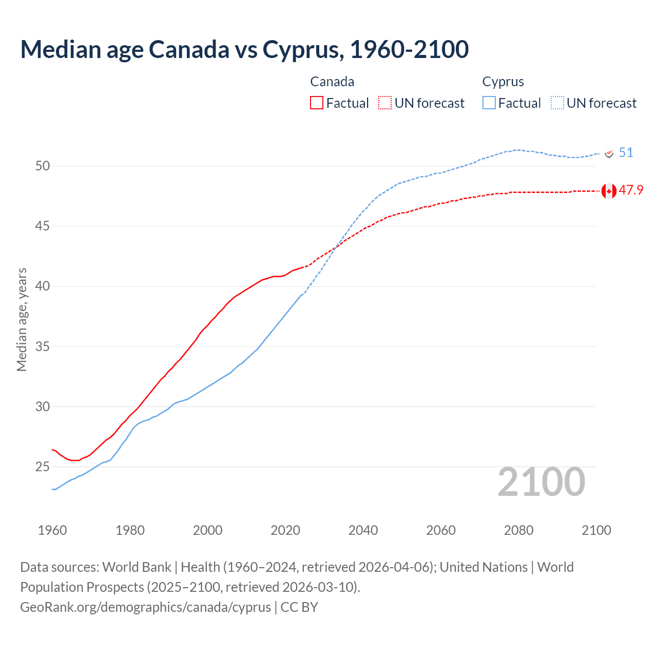 Demographics
