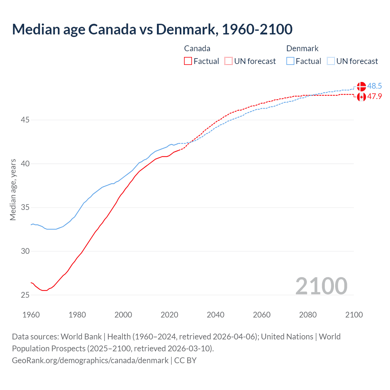 Demographics