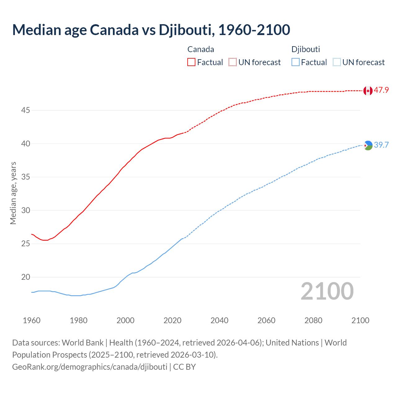 Demographics