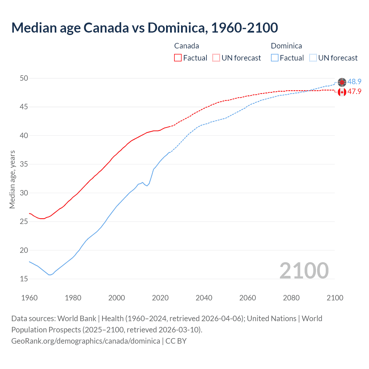Demographics