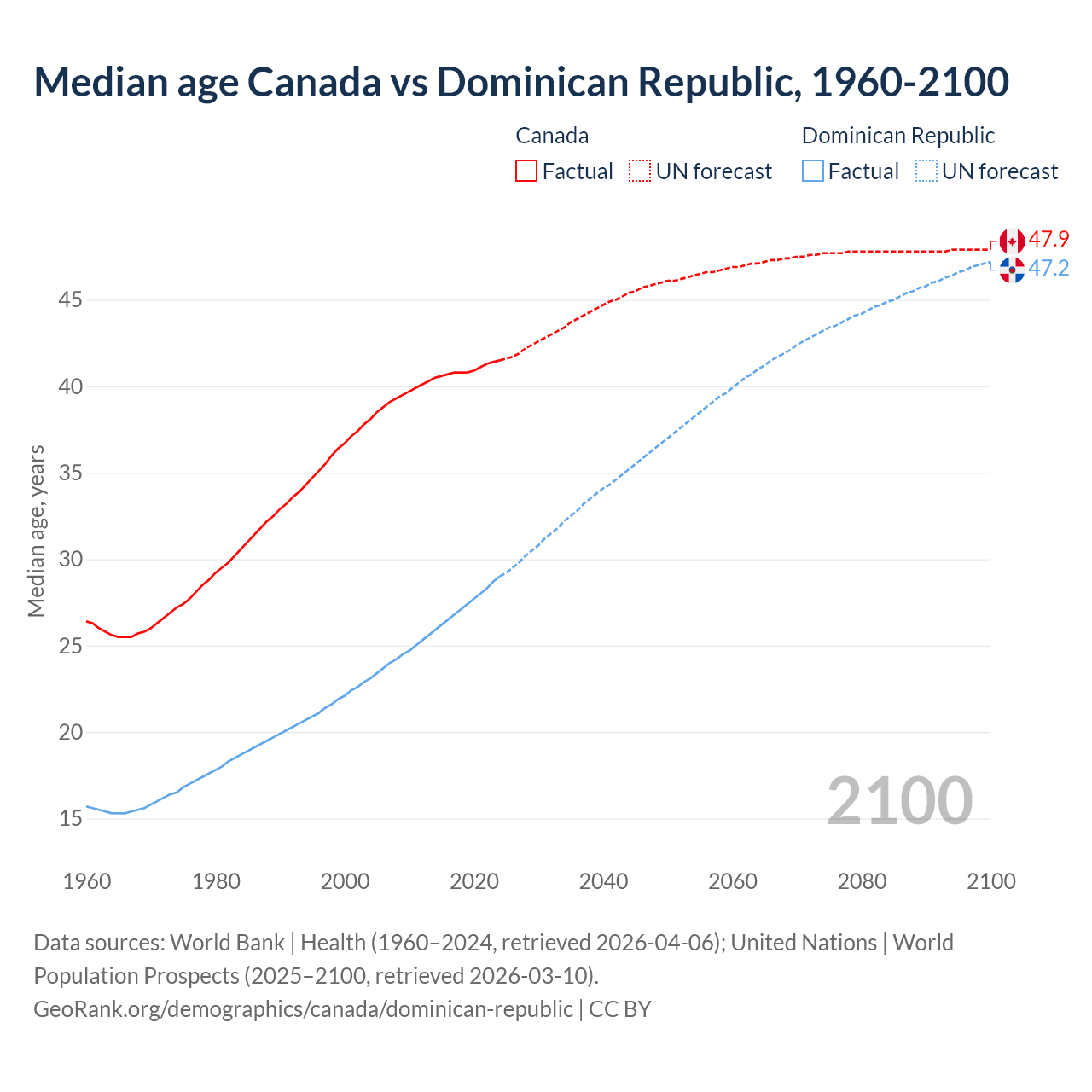 Demographics