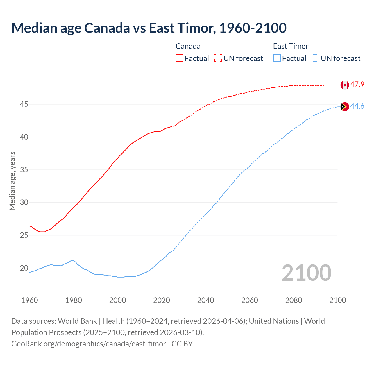 Demographics
