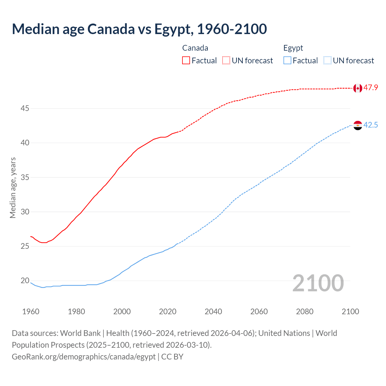 Demographics