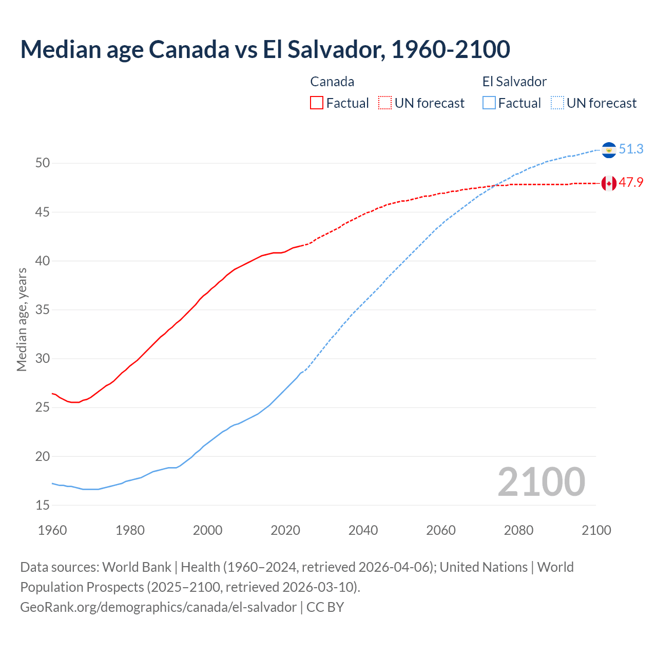 Demographics