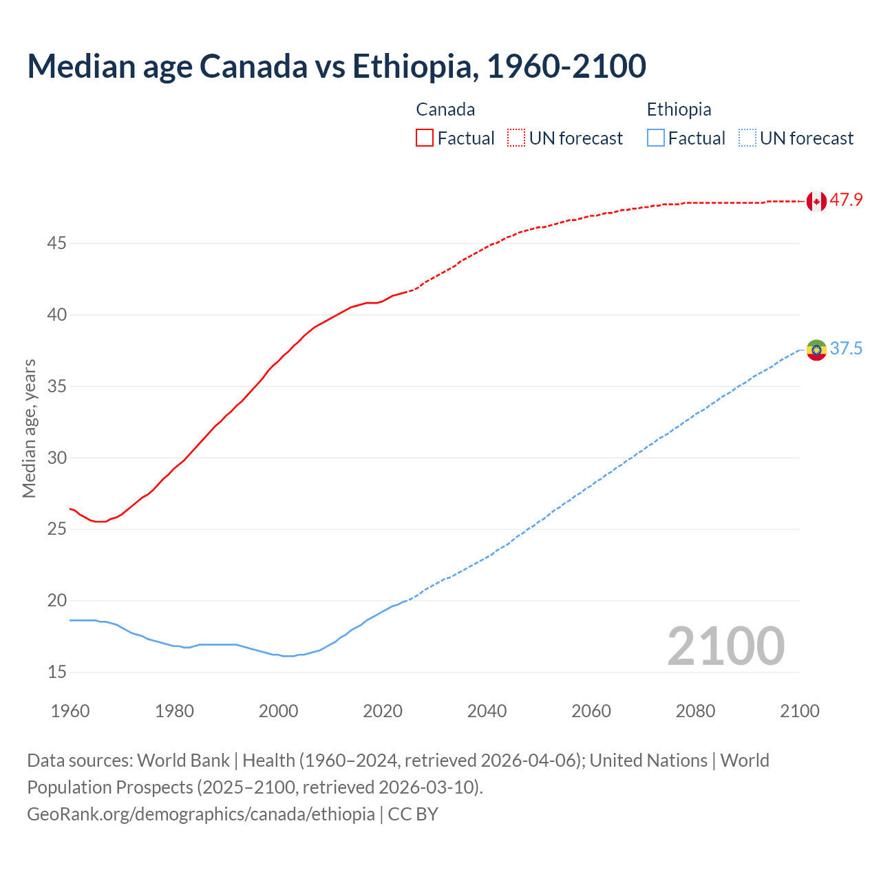 Demographics