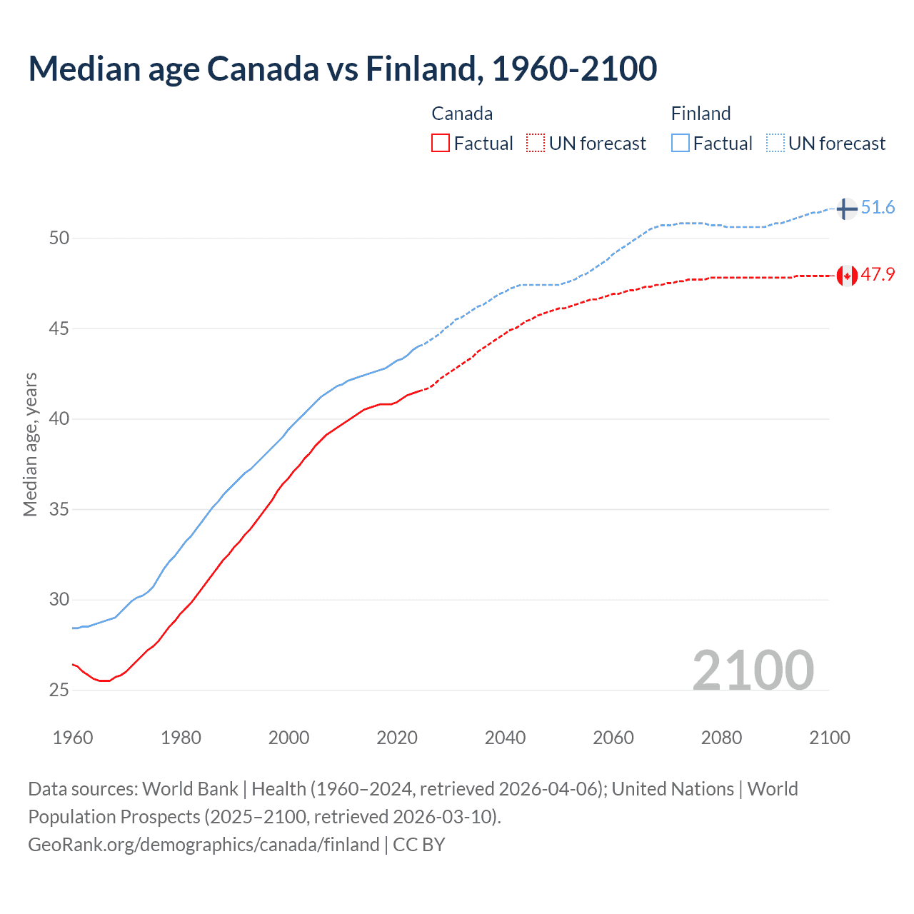 Demographics