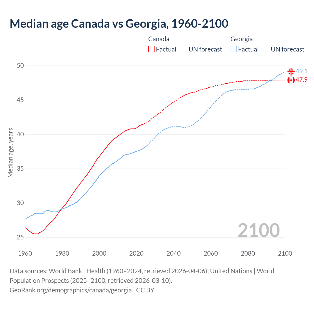 Demographics