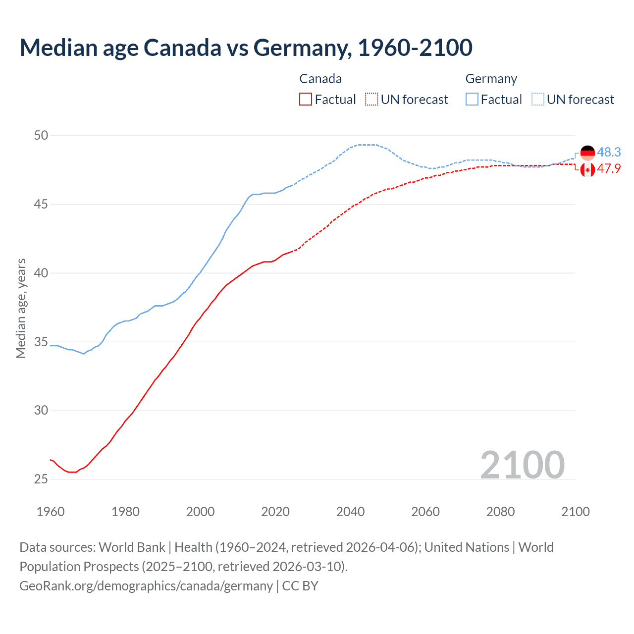 Demographics