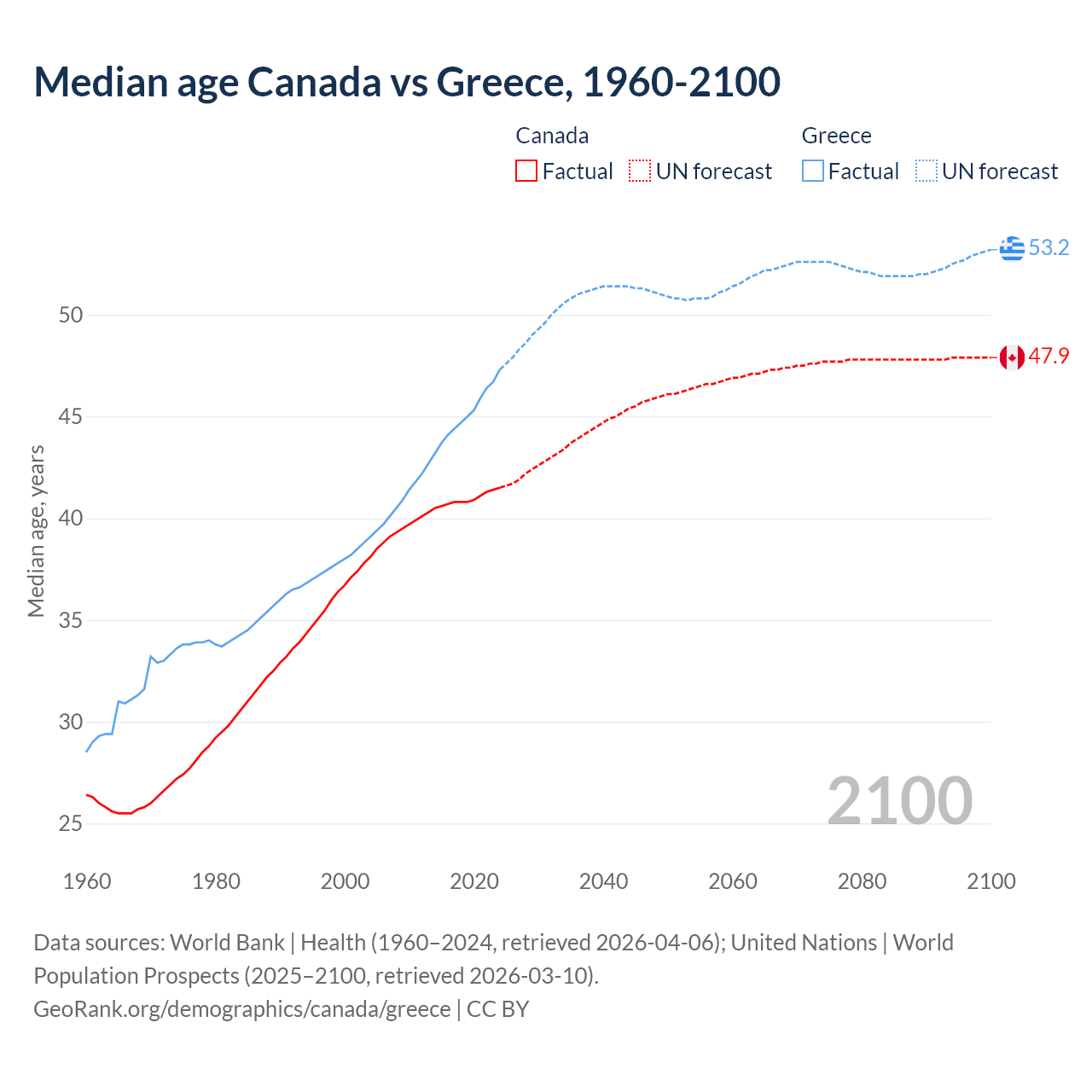 Demographics