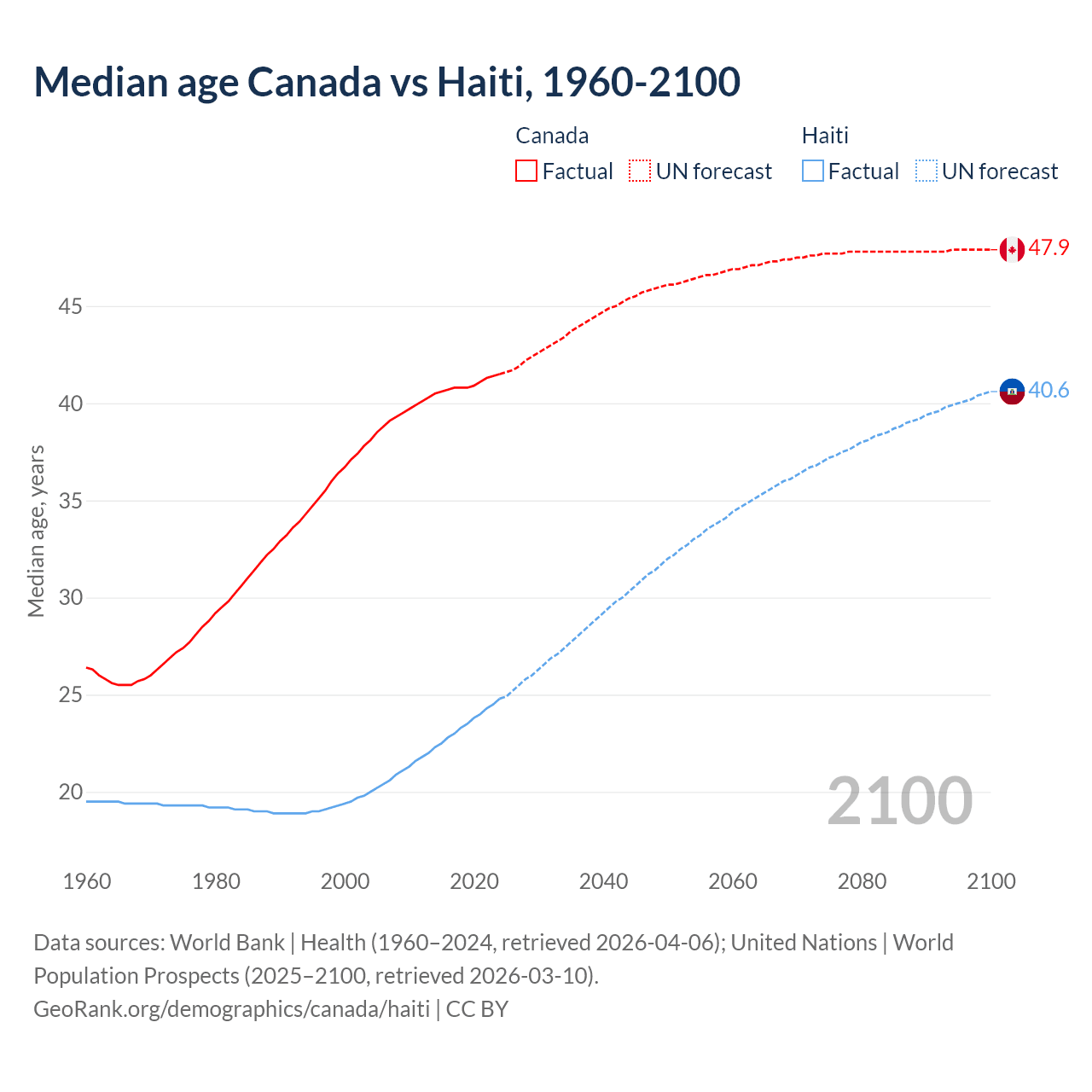 Demographics