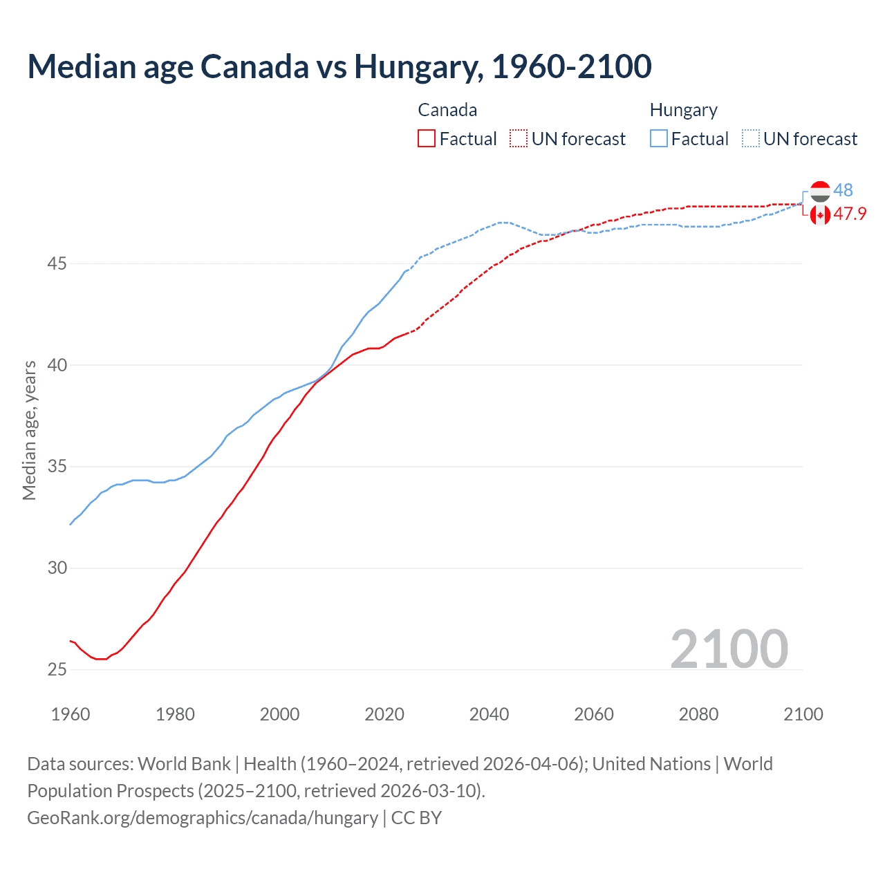 Demographics