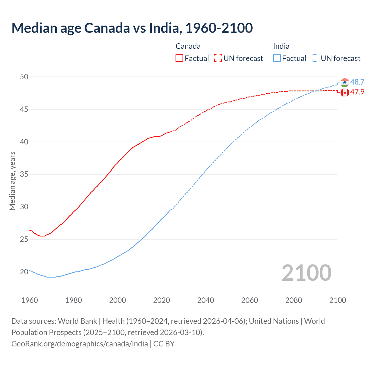 Demographics