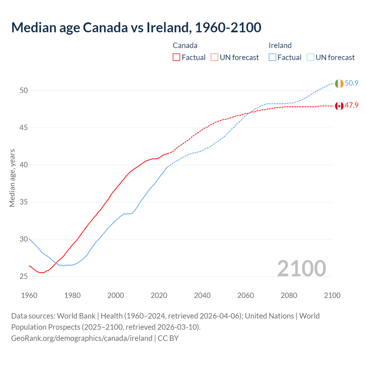 Demographics