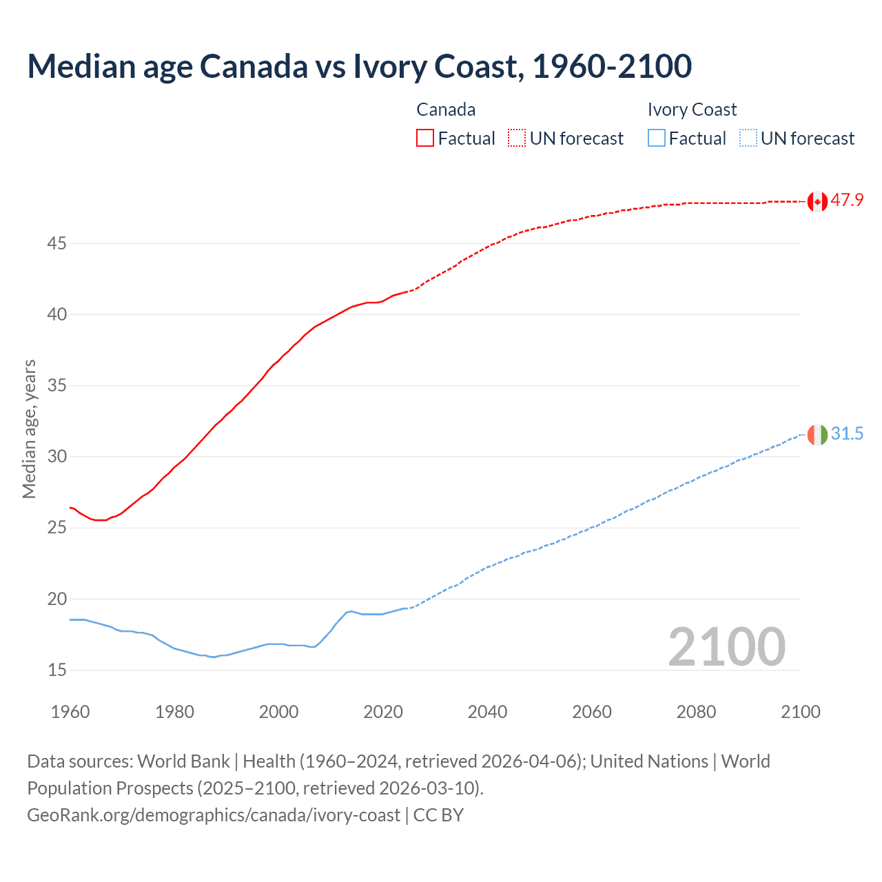 Demographics