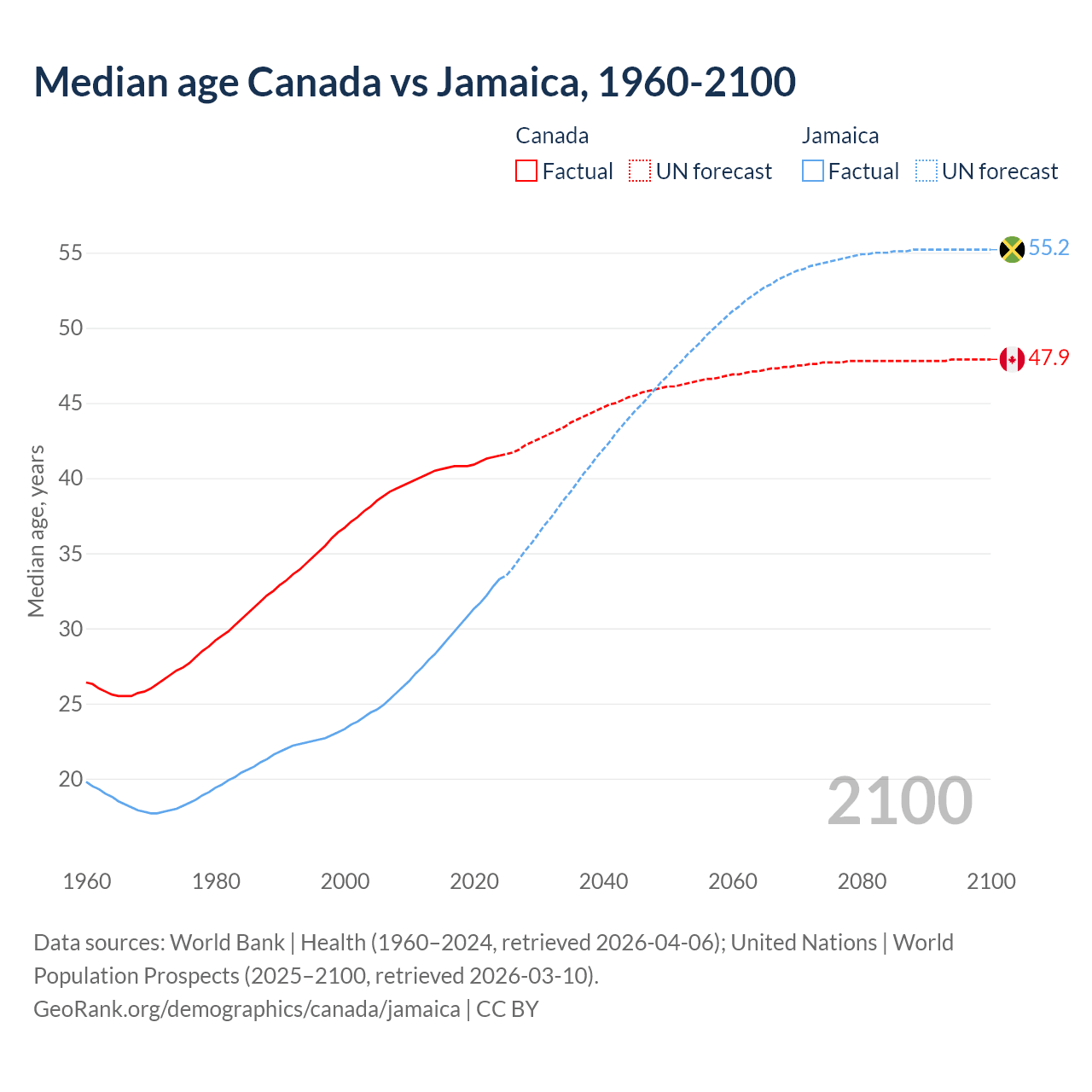 Demographics