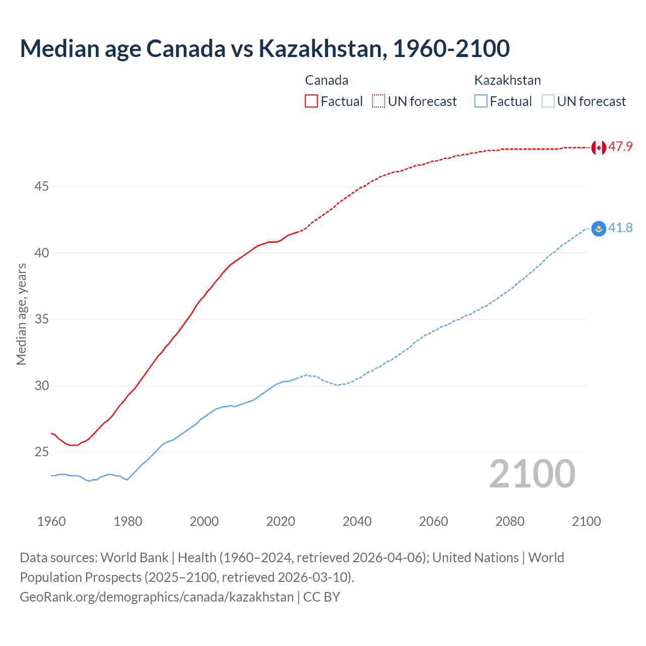 Demographics