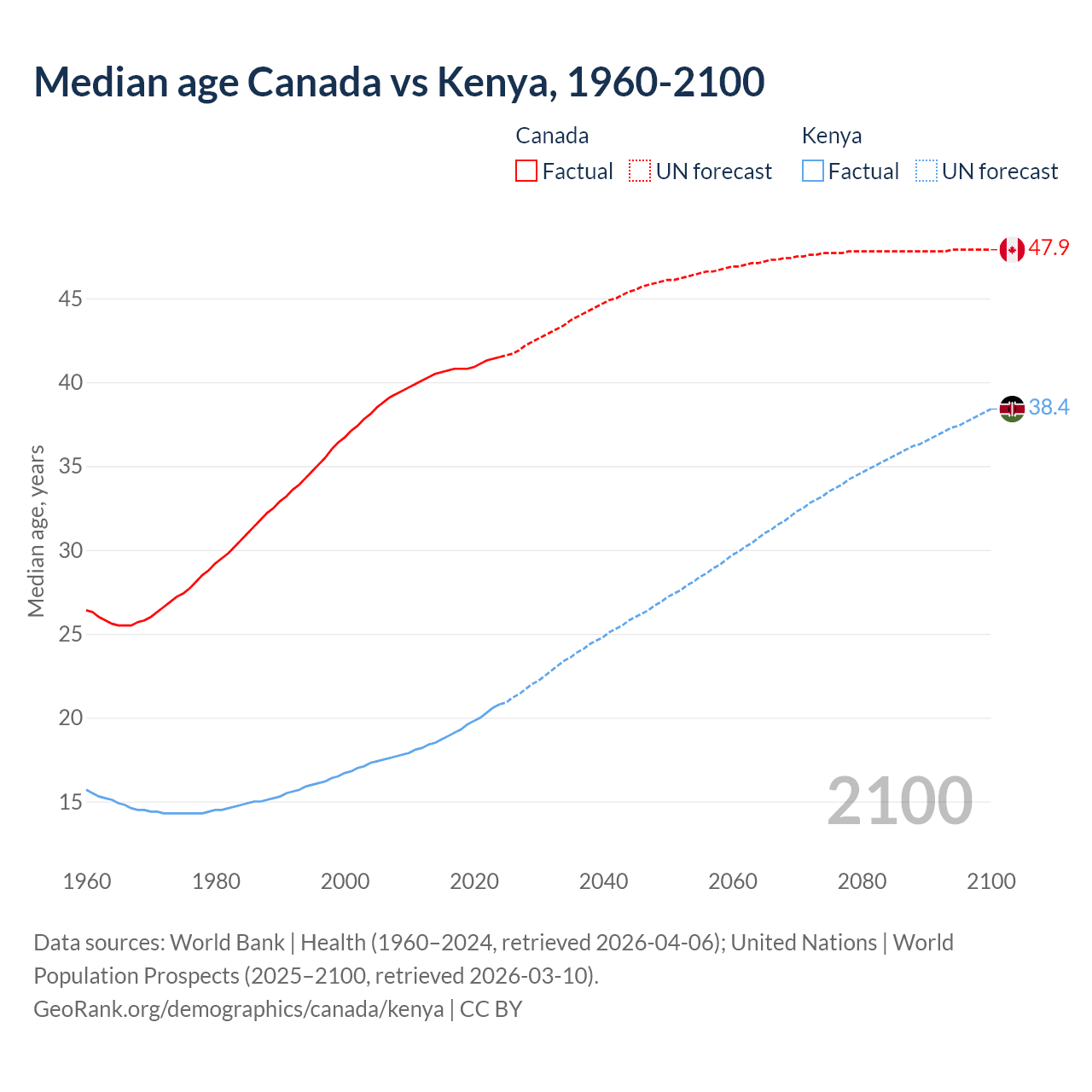 Demographics