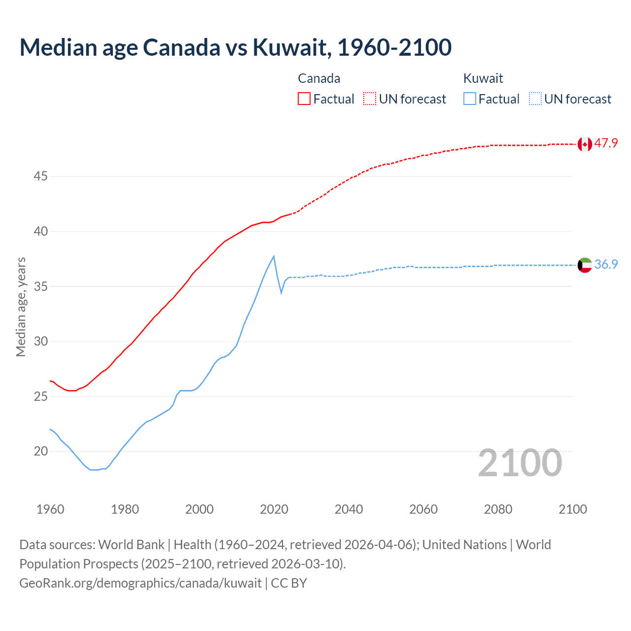 Demographics