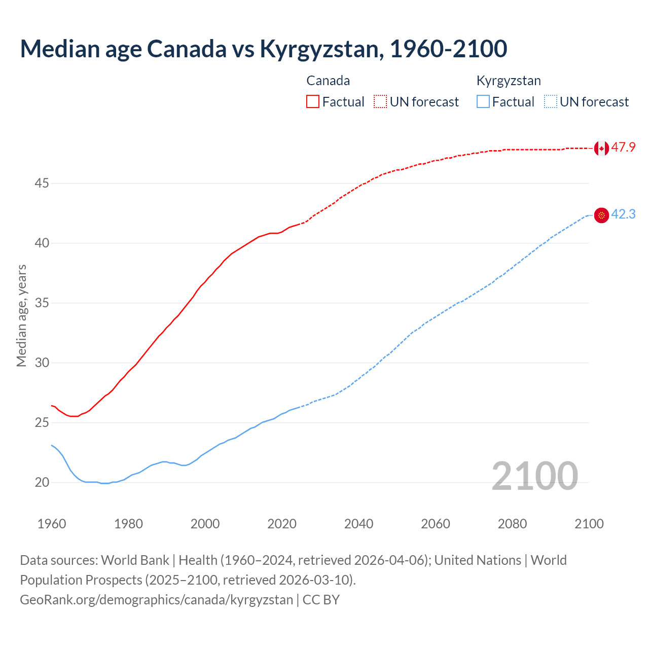 Demographics