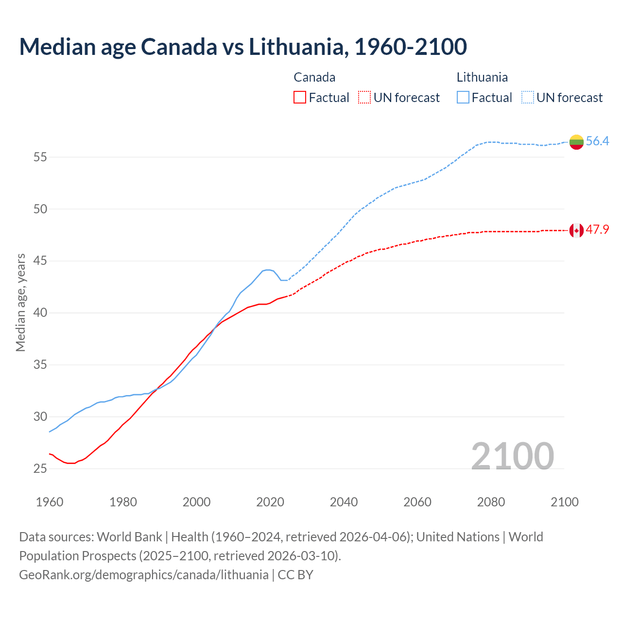 Demographics